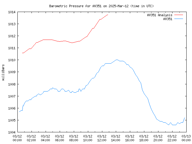 Comparison graph for 2025-03-12