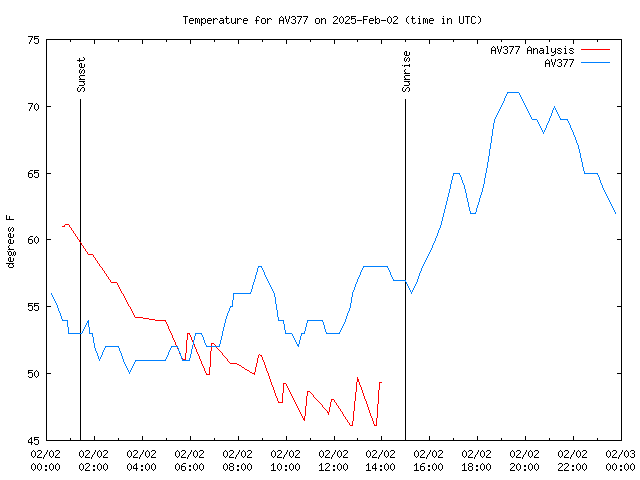 Comparison graph for 2025-02-02