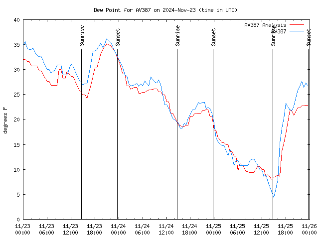 Latest daily graph