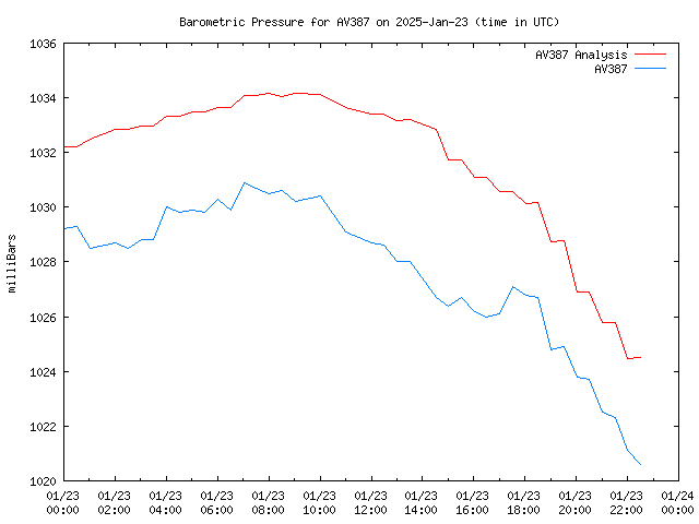 Comparison graph for 2025-01-23