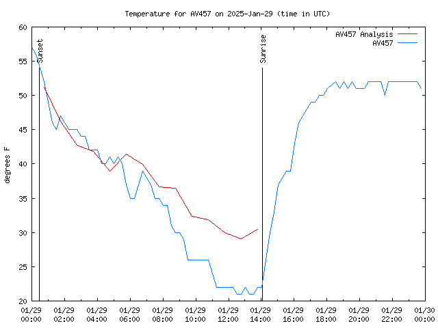 Comparison graph for 2025-01-29