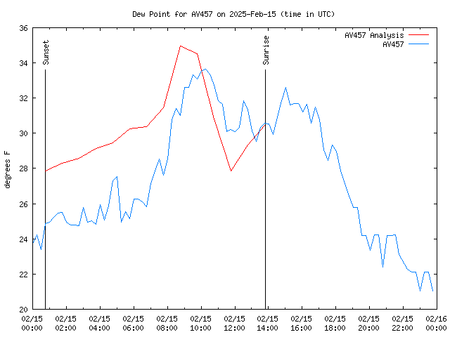 Comparison graph for 2025-02-15