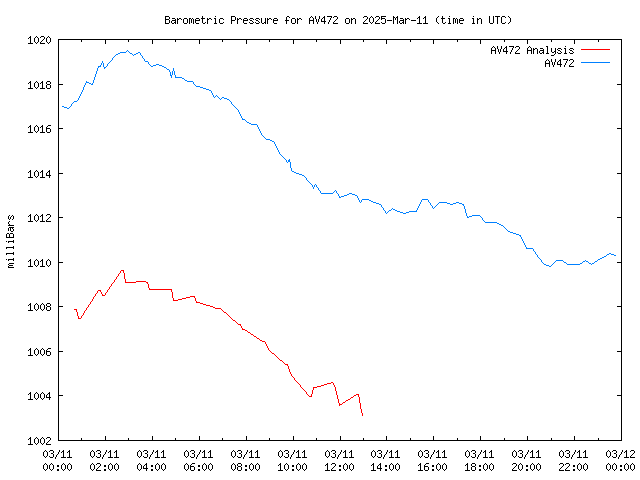 Comparison graph for 2025-03-11