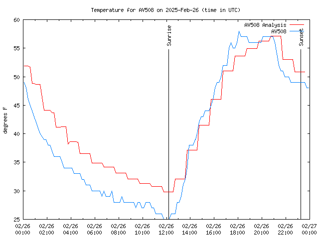 Comparison graph for 2025-02-26