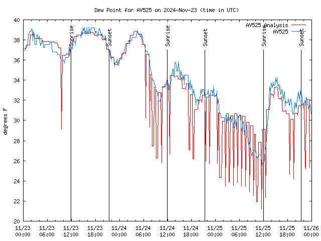 Latest daily graph