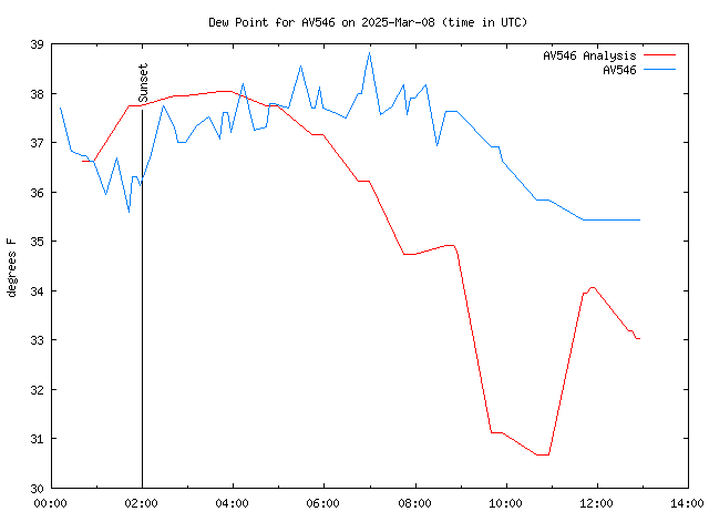 Comparison graph for 2025-03-08