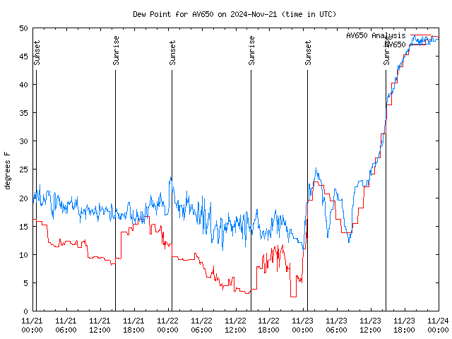 Latest daily graph