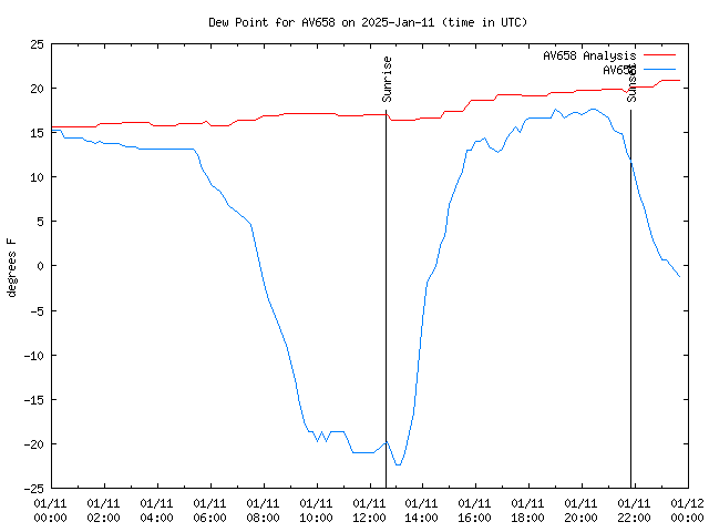 Comparison graph for 2025-01-11