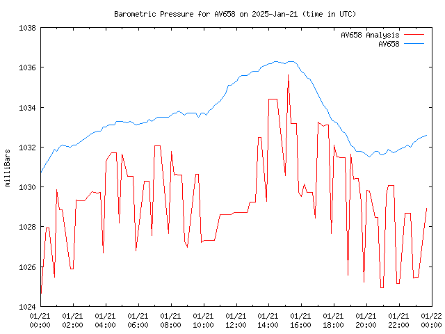 Comparison graph for 2025-01-21