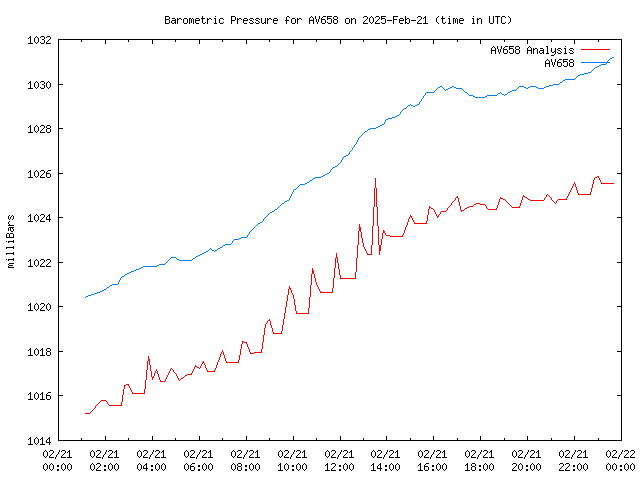 Comparison graph for 2025-02-21