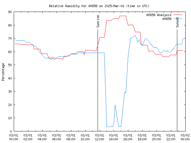 Comparison graph for 2025-03-01