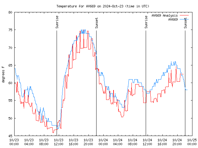 Latest daily graph