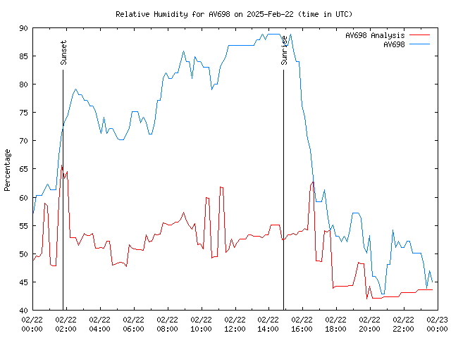 Comparison graph for 2025-02-22