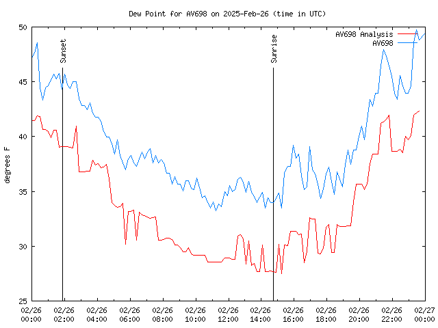 Comparison graph for 2025-02-26