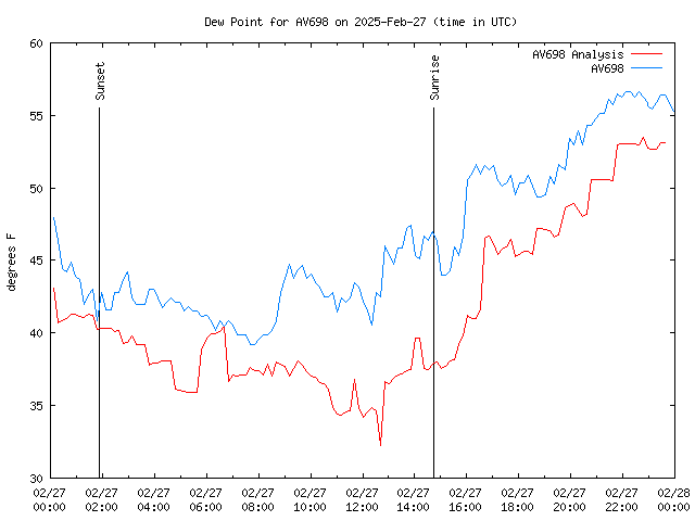 Comparison graph for 2025-02-27