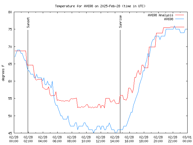 Comparison graph for 2025-02-28