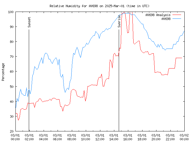 Comparison graph for 2025-03-01