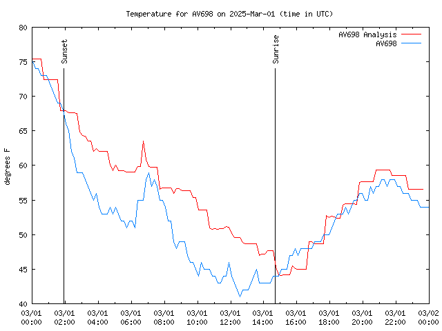 Comparison graph for 2025-03-01