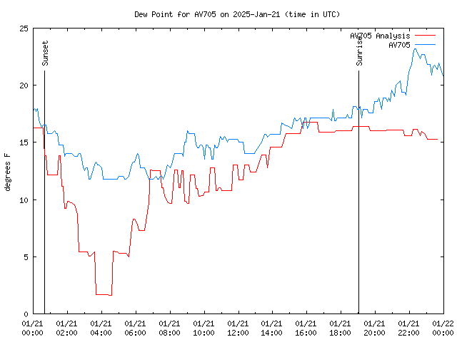 Comparison graph for 2025-01-21