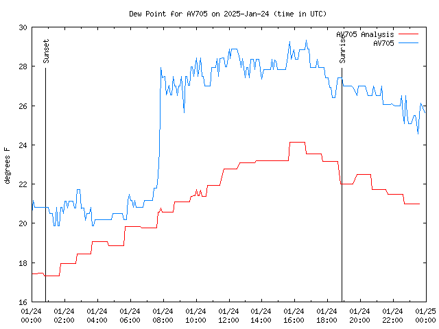 Comparison graph for 2025-01-24