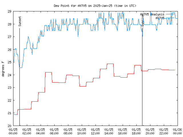 Comparison graph for 2025-01-25