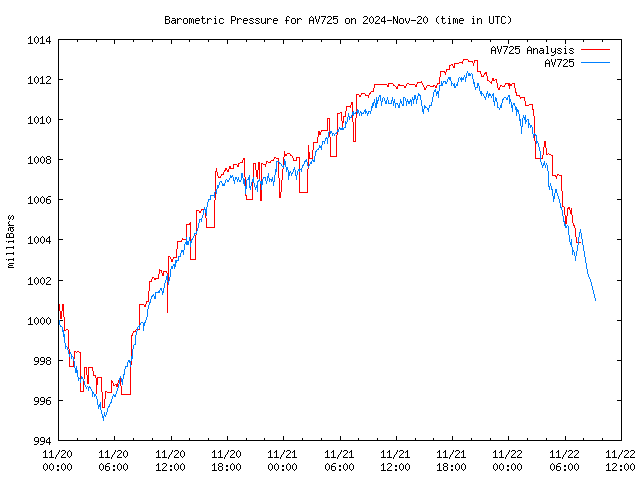 Latest daily graph