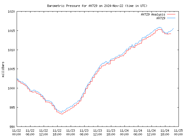 Latest daily graph