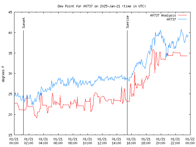 Comparison graph for 2025-01-21