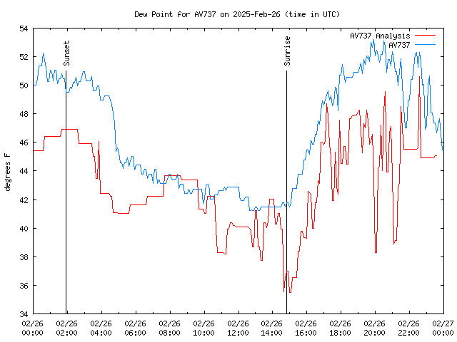 Comparison graph for 2025-02-26