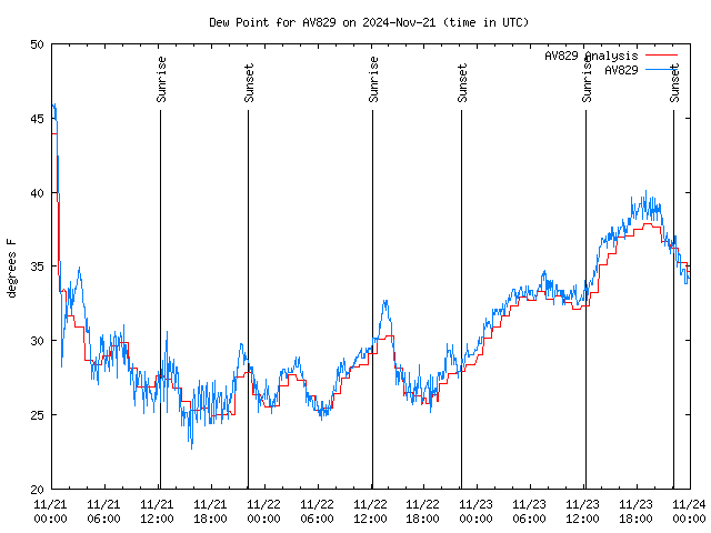 Latest daily graph