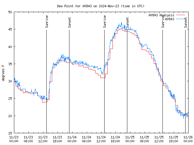 Latest daily graph