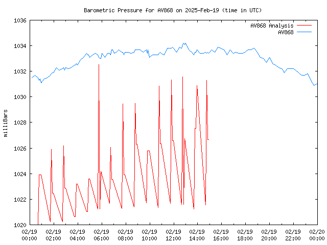 Comparison graph for 2025-02-19