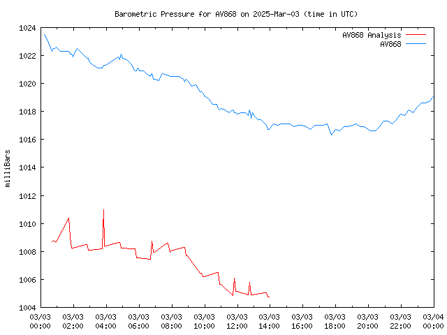 Comparison graph for 2025-03-03