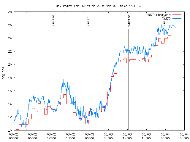 Latest daily graph