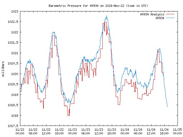 Latest daily graph