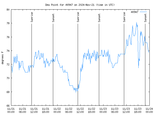 Latest daily graph