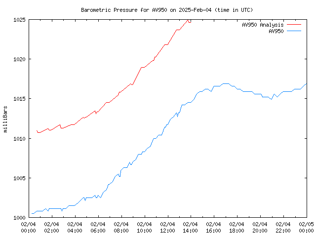 Comparison graph for 2025-02-04