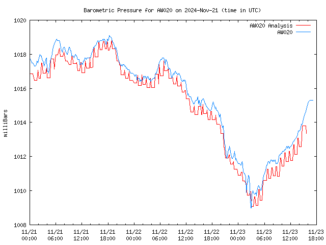 Latest daily graph