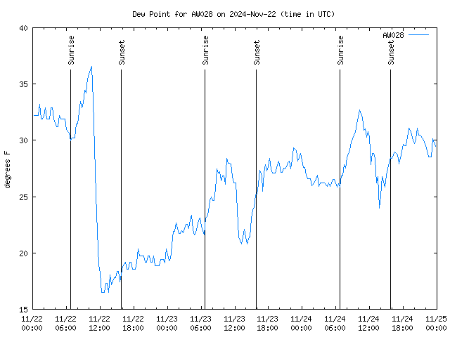 Latest daily graph