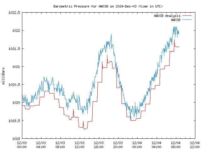 Latest daily graph