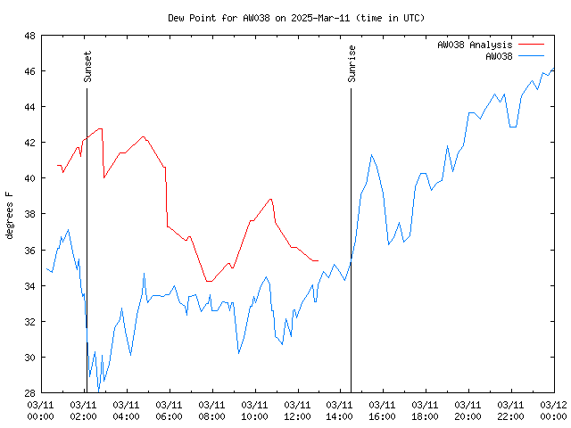 Comparison graph for 2025-03-11