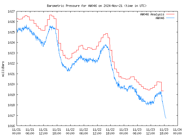 Latest daily graph