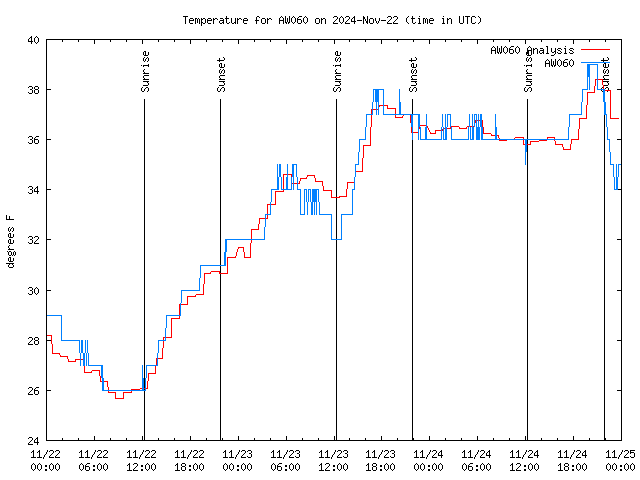 Latest daily graph