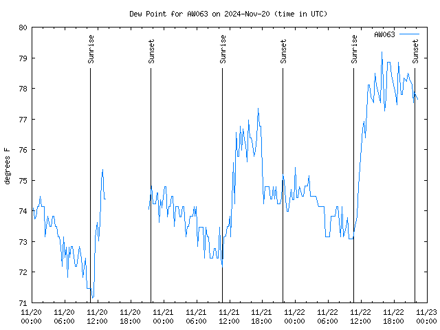 Latest daily graph