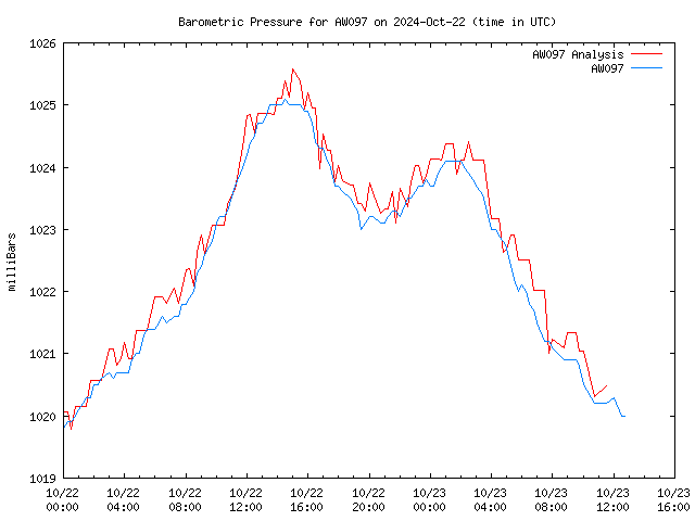 Latest daily graph