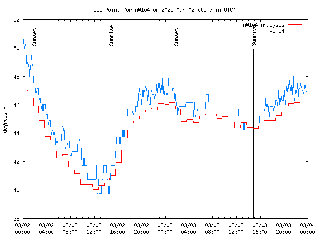 Latest daily graph