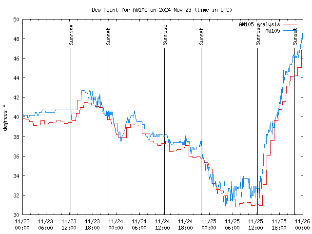 Latest daily graph