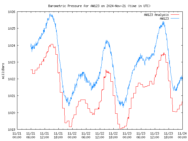 Latest daily graph