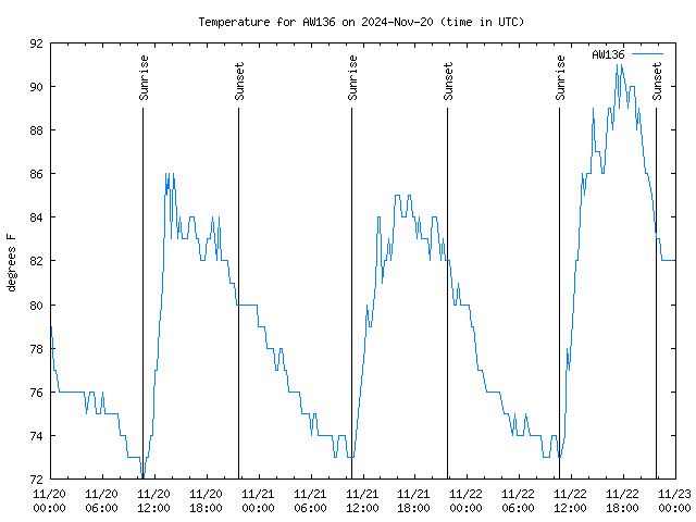 Latest daily graph