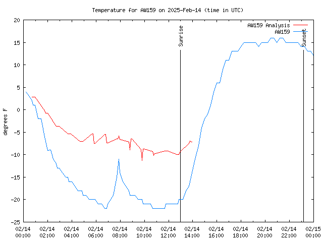 Comparison graph for 2025-02-14